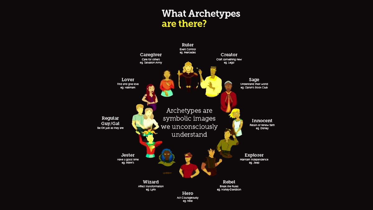 A circular diagram displays twelve common archetypes with brief descriptions and examples, illustrating symbolic roles peopl…
