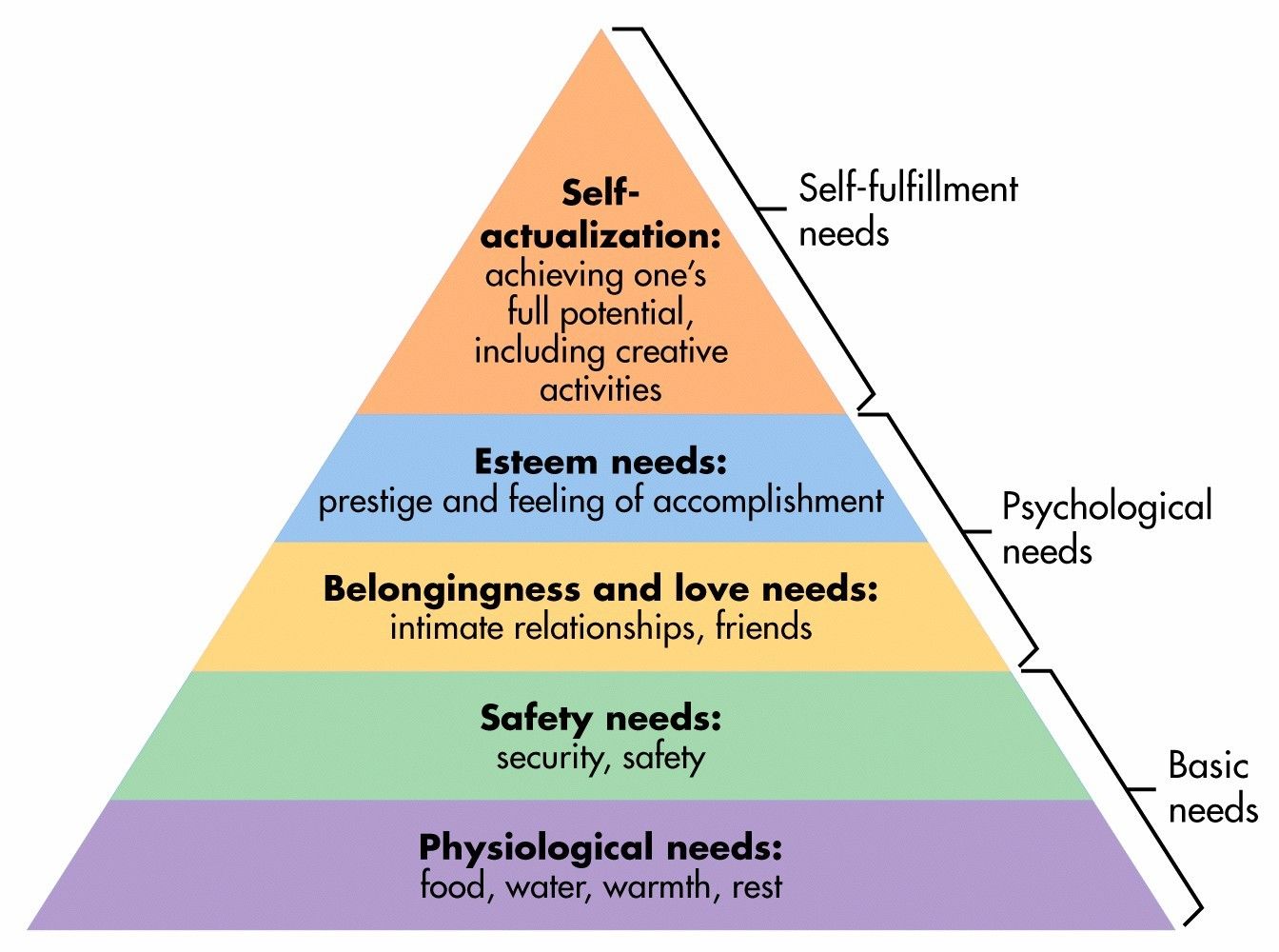 Hierarchical pyramid illustrating Maslow’s hierarchy of needs from physiological to self-actualization with five labeled lay…