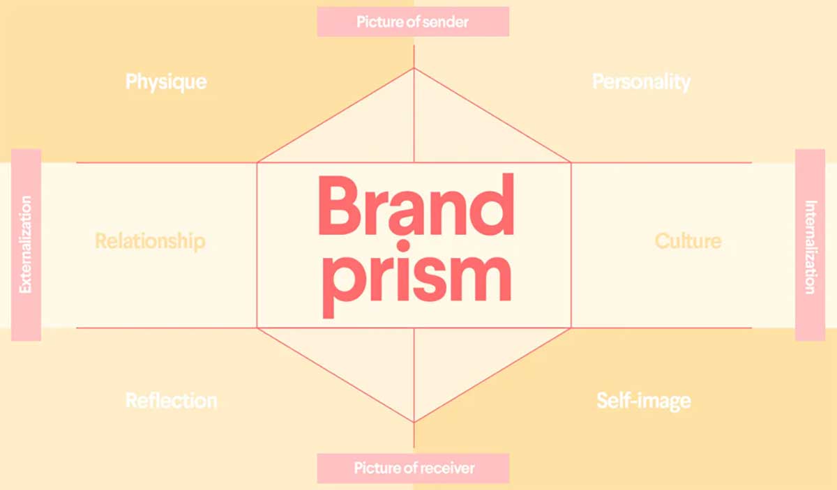 A brand prism diagram illustrating six facets: physique, personality, culture, self-image, reflection, and relationship, fra…